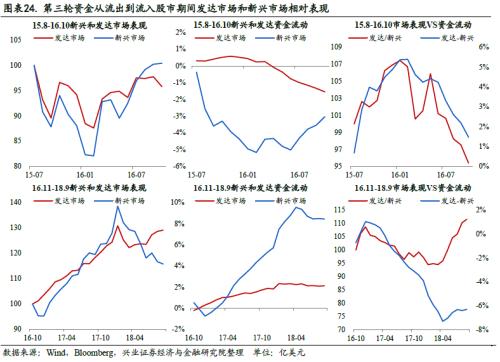 全球資金流動時鐘 ——國別配置方法論（一）【興業(yè)策略|深度專題】