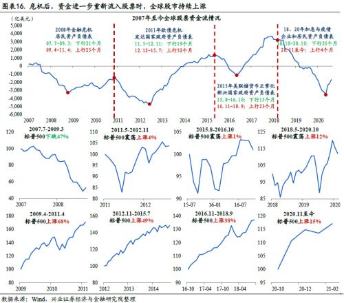 全球資金流動時鐘 ——國別配置方法論（一）【興業(yè)策略|深度專題】