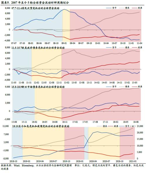 全球資金流動時鐘 ——國別配置方法論（一）【興業(yè)策略|深度專題】