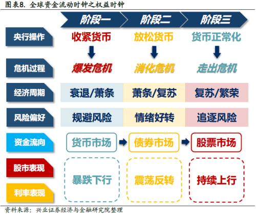 全球資金流動時鐘 ——國別配置方法論（一）【興業(yè)策略|深度專題】
