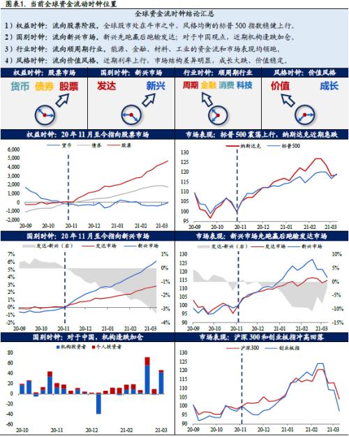 全球資金流動時鐘 ——國別配置方法論（一）【興業(yè)策略|深度專題】