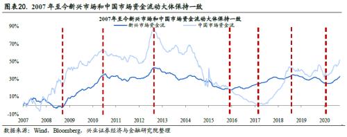 全球資金流動時鐘 ——國別配置方法論（一）【興業(yè)策略|深度專題】