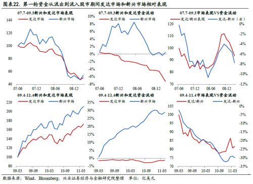 全球資金流動時鐘 ——國別配置方法論（一）【興業(yè)策略|深度專題】