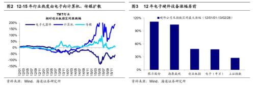 【海通策略】借鑒12-15年看本輪成長股演繹(荀玉根、吳信坤)