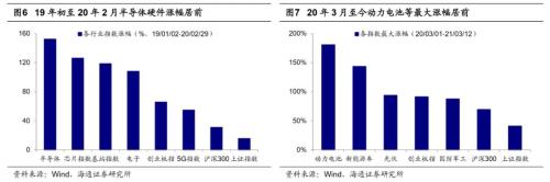 【海通策略】借鑒12-15年看本輪成長股演繹(荀玉根、吳信坤)