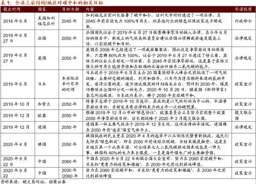 【招商策略】替代、循環、節能高效——碳中和碳達峰帶來的投資機會系列（一）
