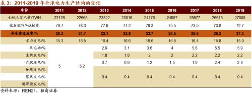 【招商策略】替代、循環、節能高效——碳中和碳達峰帶來的投資機會系列（一）