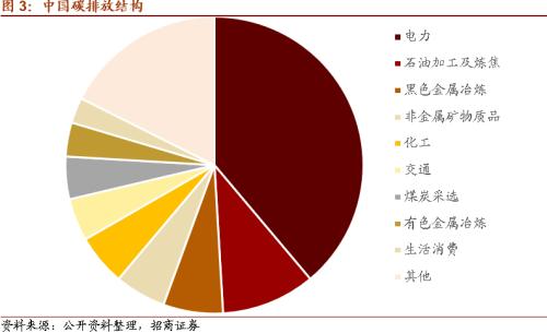 【招商策略】替代、循環、節能高效——碳中和碳達峰帶來的投資機會系列（一）