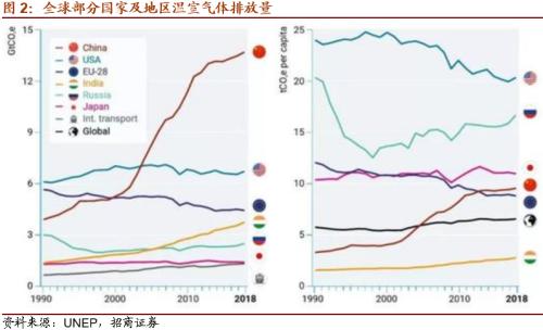 【招商策略】替代、循環、節能高效——碳中和碳達峰帶來的投資機會系列（一）