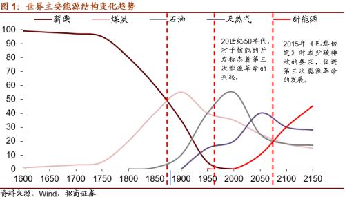【招商策略】替代、循環、節能高效——碳中和碳達峰帶來的投資機會系列（一）