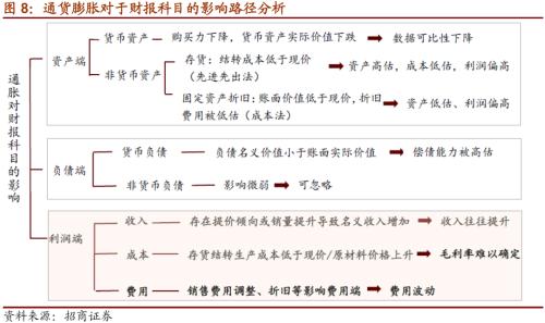 【招商策略】通脹上行對不同行業盈利能力影響幾何?——行業比較深度報告系列(0323)