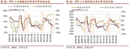 【招商策略】通脹上行對不同行業盈利能力影響幾何?——行業比較深度報告系列(0323)
