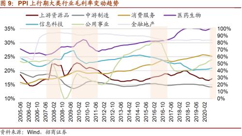 【招商策略】通脹上行對不同行業盈利能力影響幾何?——行業比較深度報告系列(0323)