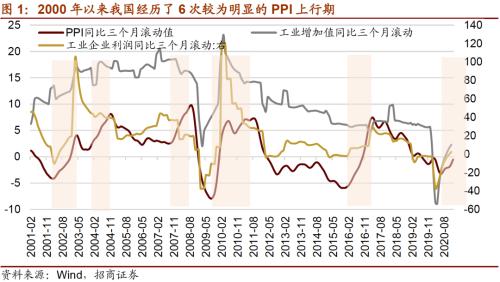 【招商策略】通脹上行對不同行業盈利能力影響幾何?——行業比較深度報告系列(0323)