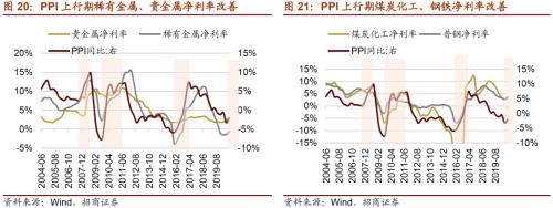 【招商策略】通脹上行對不同行業盈利能力影響幾何?——行業比較深度報告系列(0323)