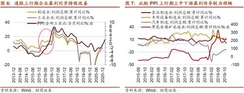 【招商策略】通脹上行對不同行業盈利能力影響幾何?——行業比較深度報告系列(0323)