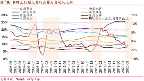 【招商策略】通脹上行對不同行業盈利能力影響幾何?——行業比較深度報告系列(0323)