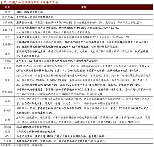 【招商策略】通脹上行對不同行業盈利能力影響幾何?——行業比較深度報告系列(0323)