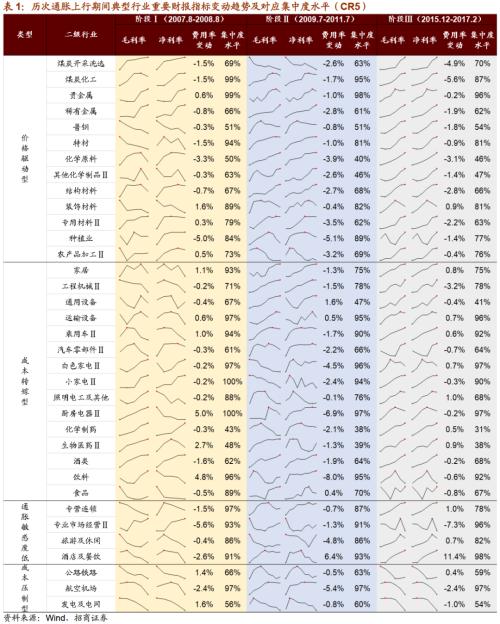 【招商策略】通脹上行對不同行業盈利能力影響幾何?——行業比較深度報告系列(0323)