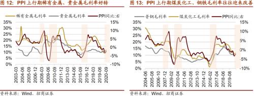 【招商策略】通脹上行對不同行業盈利能力影響幾何?——行業比較深度報告系列(0323)