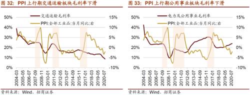 【招商策略】通脹上行對不同行業盈利能力影響幾何?——行業比較深度報告系列(0323)