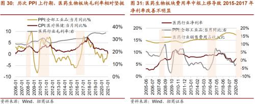 【招商策略】通脹上行對不同行業盈利能力影響幾何?——行業比較深度報告系列(0323)