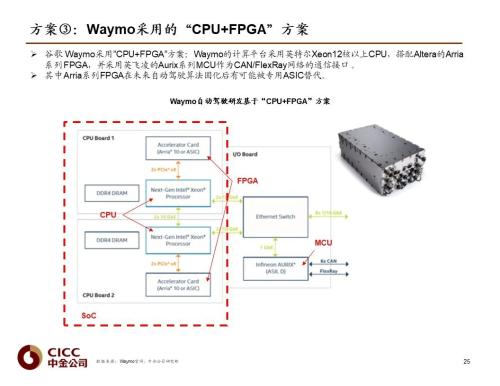 中金 | 汽車芯片：自動(dòng)駕駛浪潮之巔
