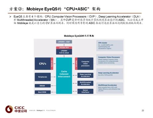 中金 | 汽車芯片：自動(dòng)駕駛浪潮之巔