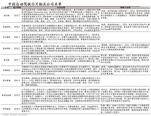 中金 | 汽車芯片：自動(dòng)駕駛浪潮之巔