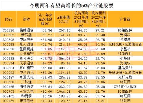 工信部重磅發文！5G行業大動作來了，未來高增長龍頭請收藏！65股被外資“相中”，北上資金猛加倉
