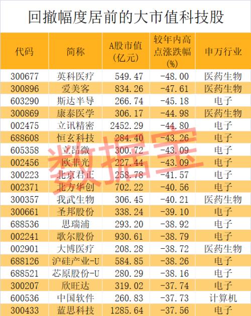 突放利好,“果鏈”巨頭出“王炸”!高增長科技龍頭名單來了,千億芯片股入圍,電子巨頭砸出黃金坑