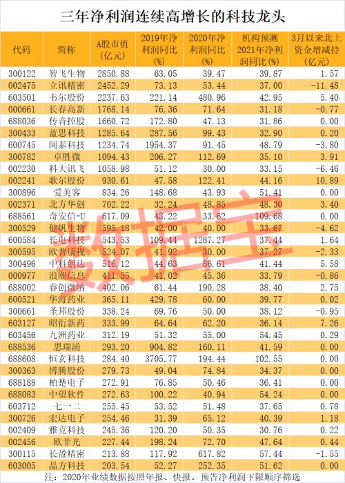 突放利好,“果鏈”巨頭出“王炸”!高增長科技龍頭名單來了,千億芯片股入圍,電子巨頭砸出黃金坑