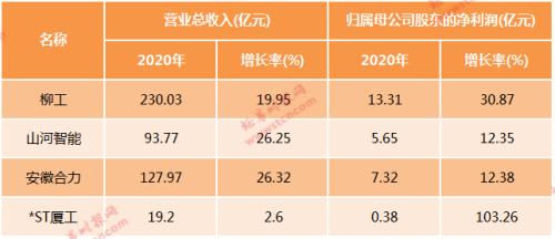 挖掘機(jī)太火！賣到脫銷沖上熱搜，重卡銷量暴增200%，這些公司業(yè)績(jī)超亮眼（附名單）