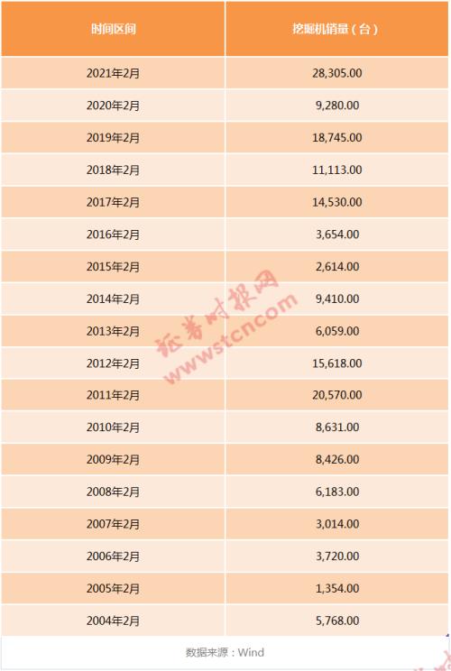挖掘機(jī)太火！賣到脫銷沖上熱搜，重卡銷量暴增200%，這些公司業(yè)績(jī)超亮眼（附名單）