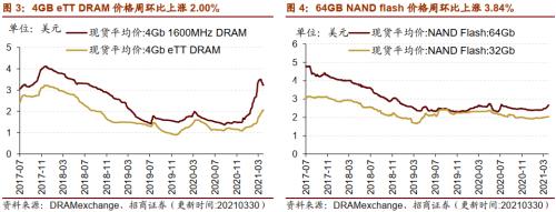 【招商策略】行業景氣觀察0331——軟件產業利潤同比增幅擴大，水泥價格普遍提升
