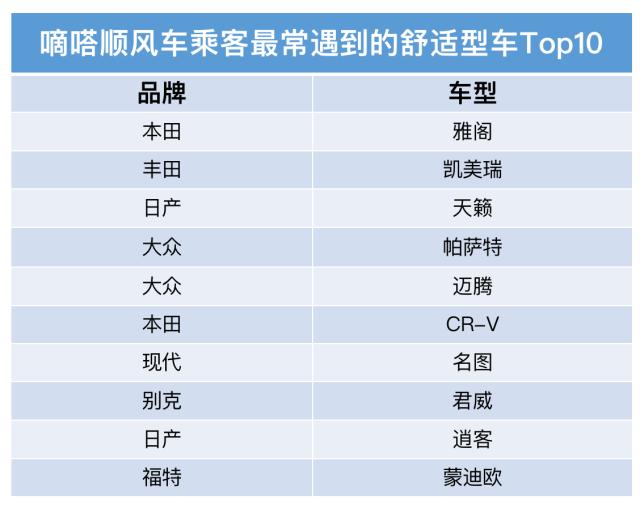 哪些品牌車主更愛分享空座？嘀嗒順風車清明大數據呈現私家車綠色低碳出行新風尚
