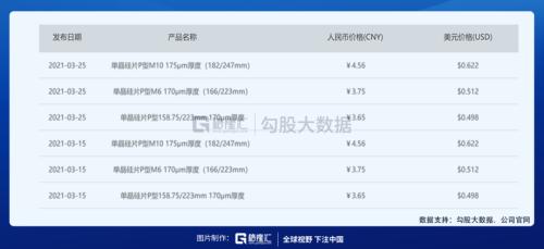 輔料價格已有所松動，光伏板塊可以關注什么？