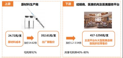 醫美賽道底部反彈，研究正當時！