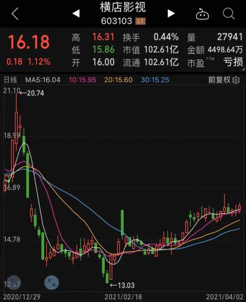 《我的姐姐》火了！清明總票房刷新紀錄，背后上市公司有哪些？美股大漲，標普、道指均創歷史新高，這個經濟