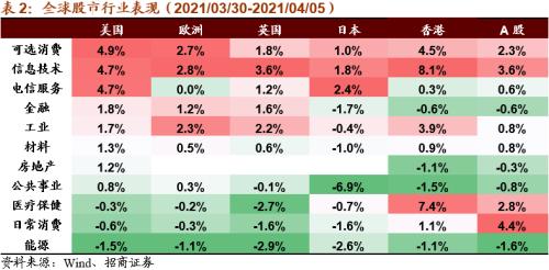 【招商策略】拜登政府官宣基建計劃，關注四大產業趨勢——全球產業趨勢跟蹤周報（0406）