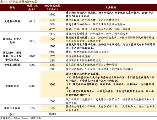 【招商策略】拜登政府官宣基建計劃，關注四大產業趨勢——全球產業趨勢跟蹤周報（0406）