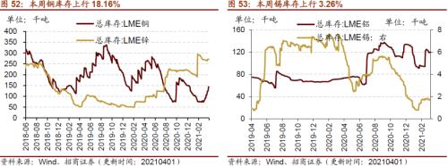 【招商策略】行業(yè)景氣觀察0407——3月份重卡銷量再創(chuàng)歷史同期記錄,鋼材價格增長顯著