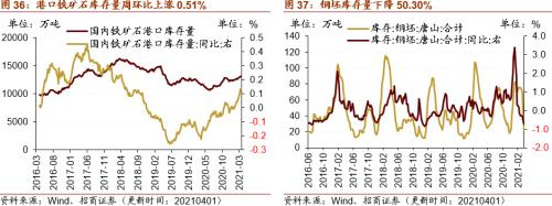 【招商策略】行業(yè)景氣觀察0407——3月份重卡銷量再創(chuàng)歷史同期記錄,鋼材價格增長顯著