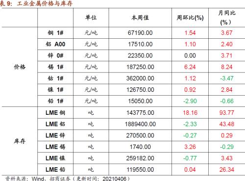 【招商策略】行業(yè)景氣觀察0407——3月份重卡銷量再創(chuàng)歷史同期記錄,鋼材價格增長顯著