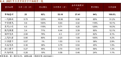 【招商策略】行業(yè)景氣觀察0407——3月份重卡銷量再創(chuàng)歷史同期記錄,鋼材價格增長顯著