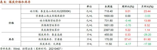 【招商策略】行業(yè)景氣觀察0407——3月份重卡銷量再創(chuàng)歷史同期記錄,鋼材價格增長顯著