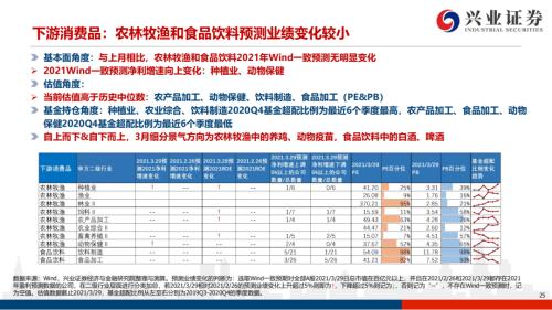 地產(chǎn)后周期+服務(wù)業(yè)--4月行業(yè)配置展望（王德倫,李美岑）【興證策略|行業(yè)比較】