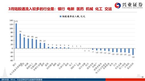 地產(chǎn)后周期+服務(wù)業(yè)--4月行業(yè)配置展望（王德倫,李美岑）【興證策略|行業(yè)比較】