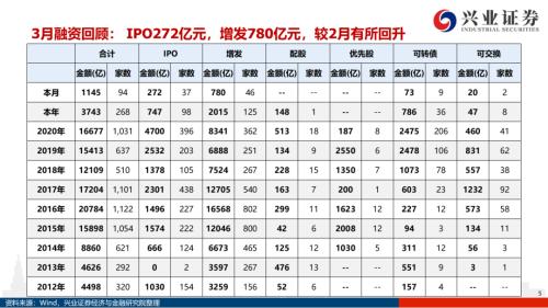 地產(chǎn)后周期+服務(wù)業(yè)--4月行業(yè)配置展望（王德倫,李美岑）【興證策略|行業(yè)比較】