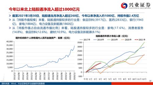 地產(chǎn)后周期+服務(wù)業(yè)--4月行業(yè)配置展望（王德倫,李美岑）【興證策略|行業(yè)比較】